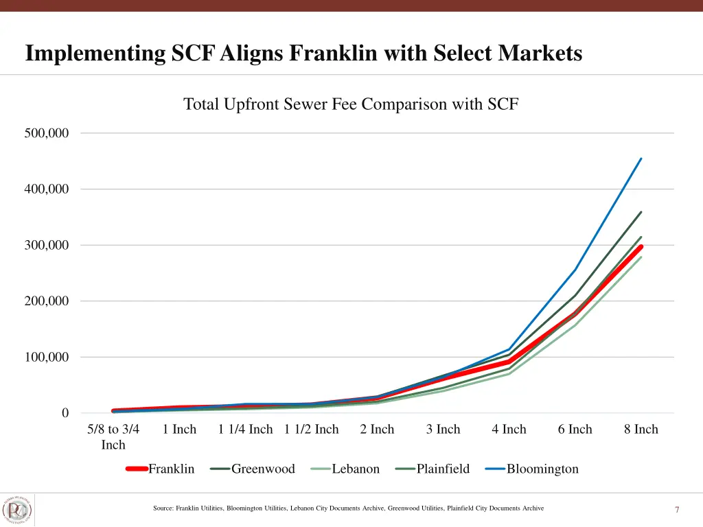 implementing scf aligns franklin with select