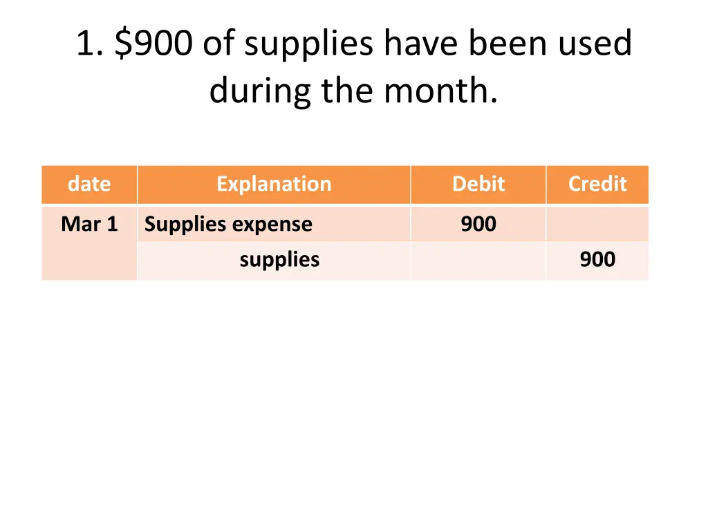 1 900 of supplies have been used during the month