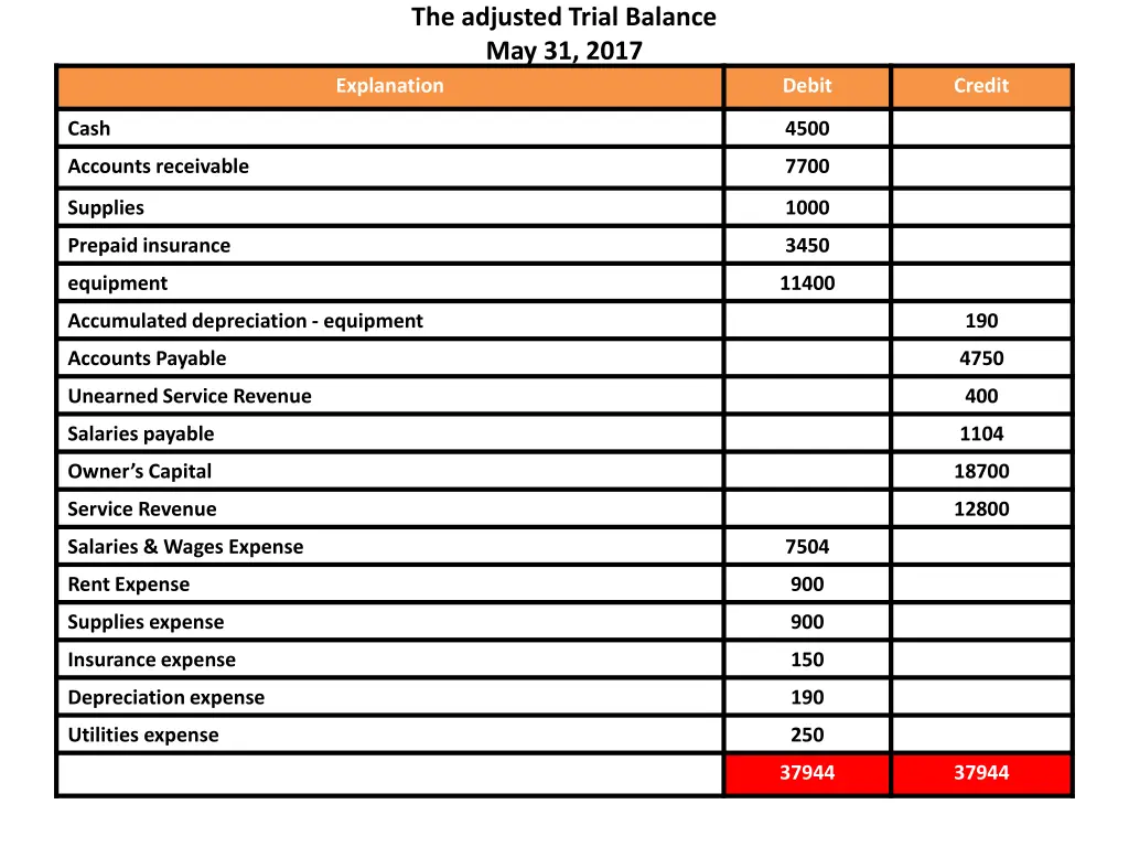the adjusted trial balance may 31 2017 explanation
