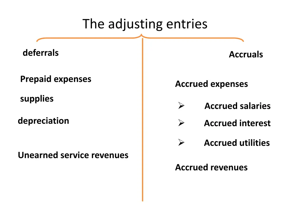 the adjusting entries