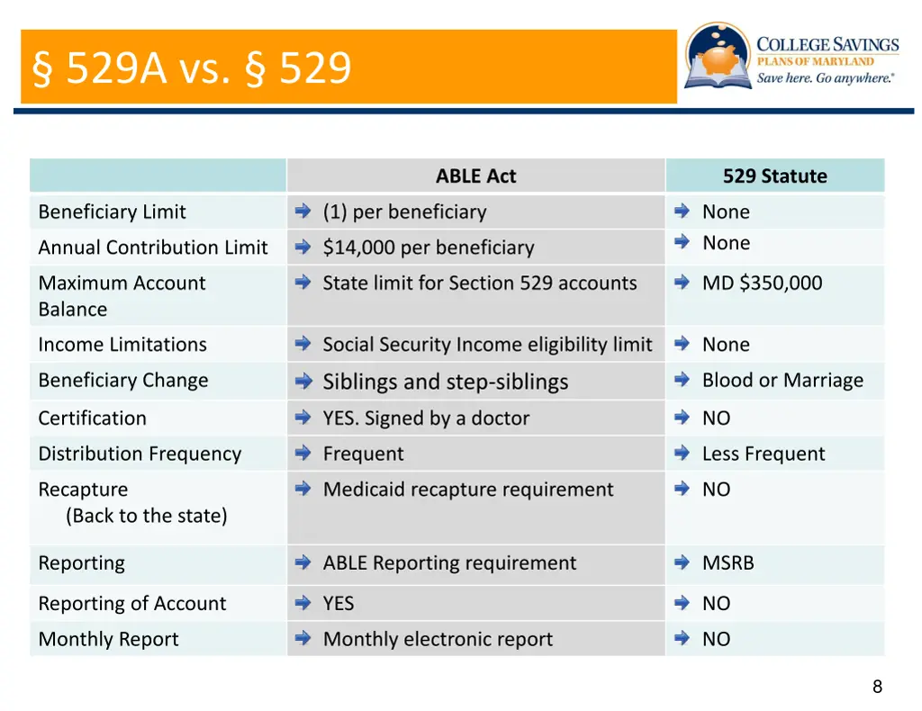 529a vs 529
