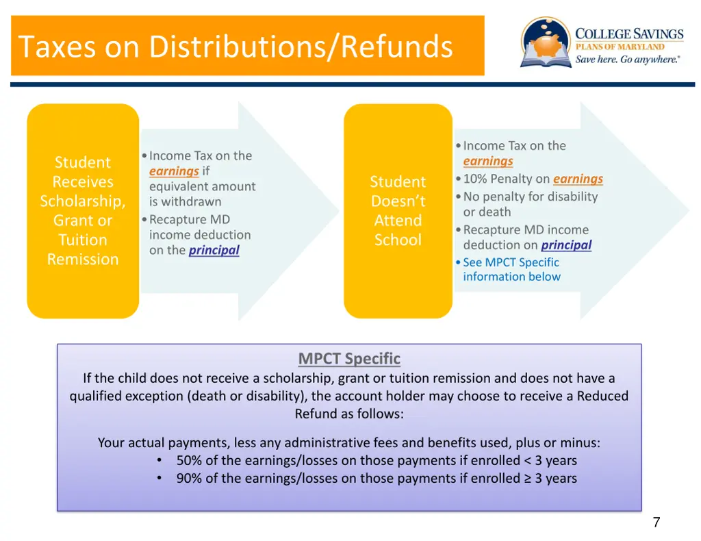 taxes on distributions refunds