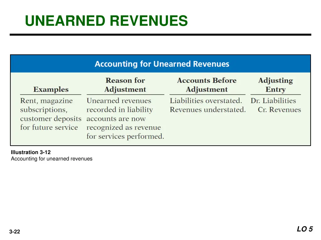 unearned revenues 3
