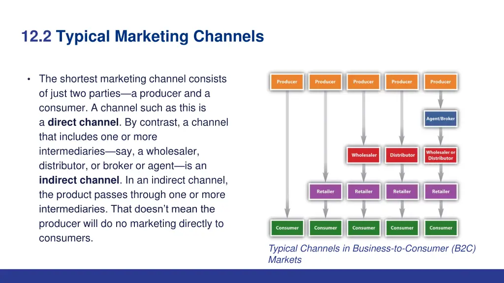 12 2 typical marketing channels