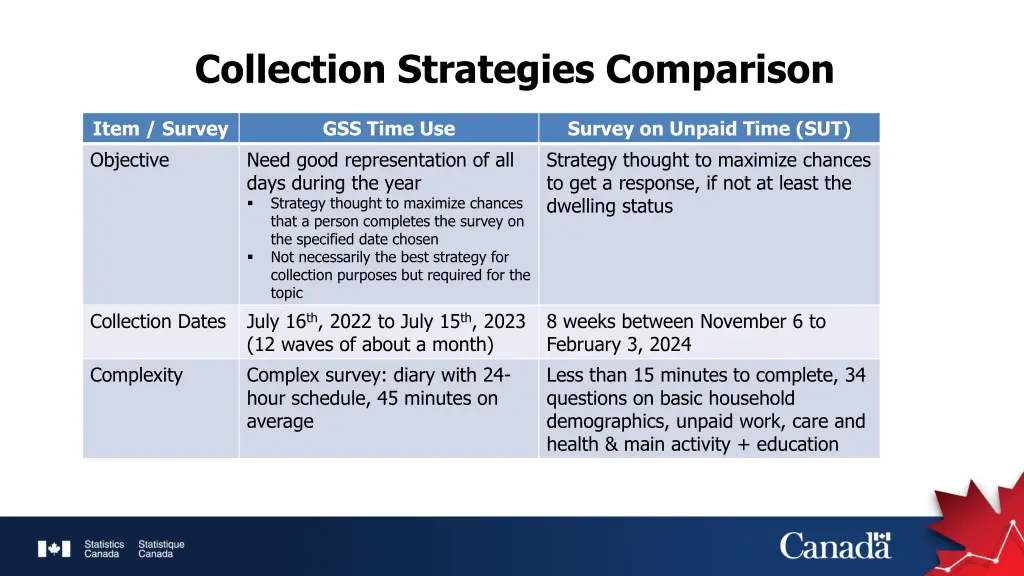 collection strategies comparison