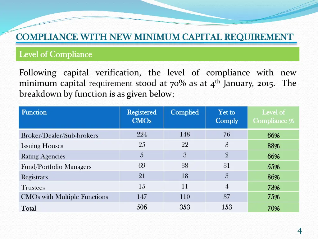compliance with new minimum capital requirement 2