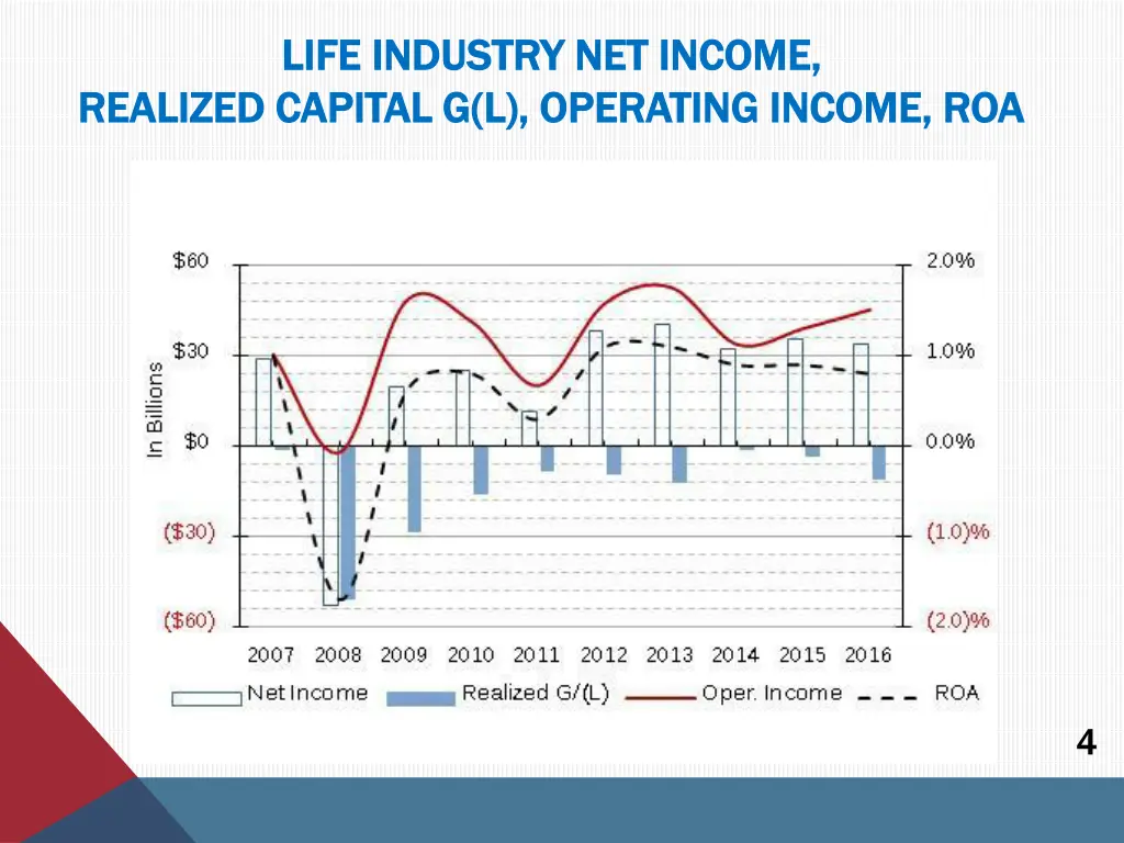 life industry net income life industry net income