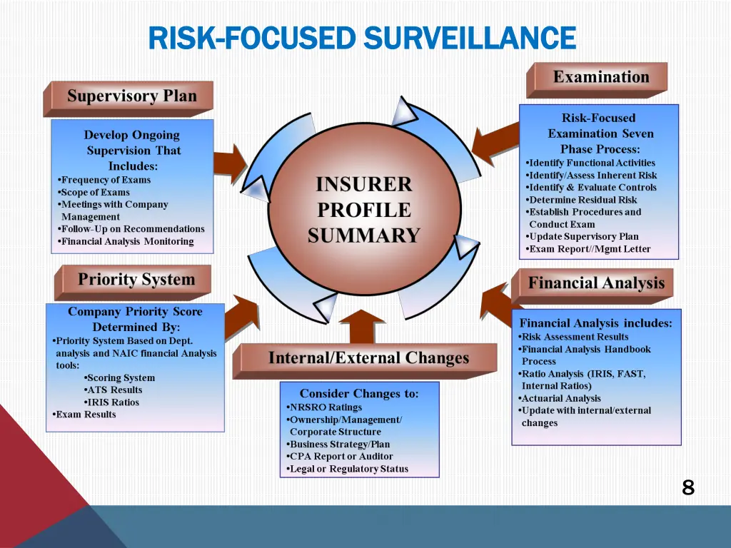 risk risk focused surveillance focused