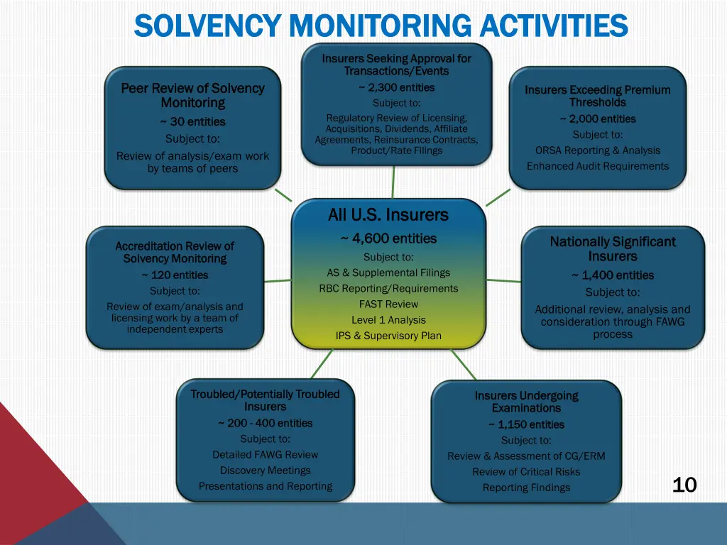 solvency monitoring activities solvency