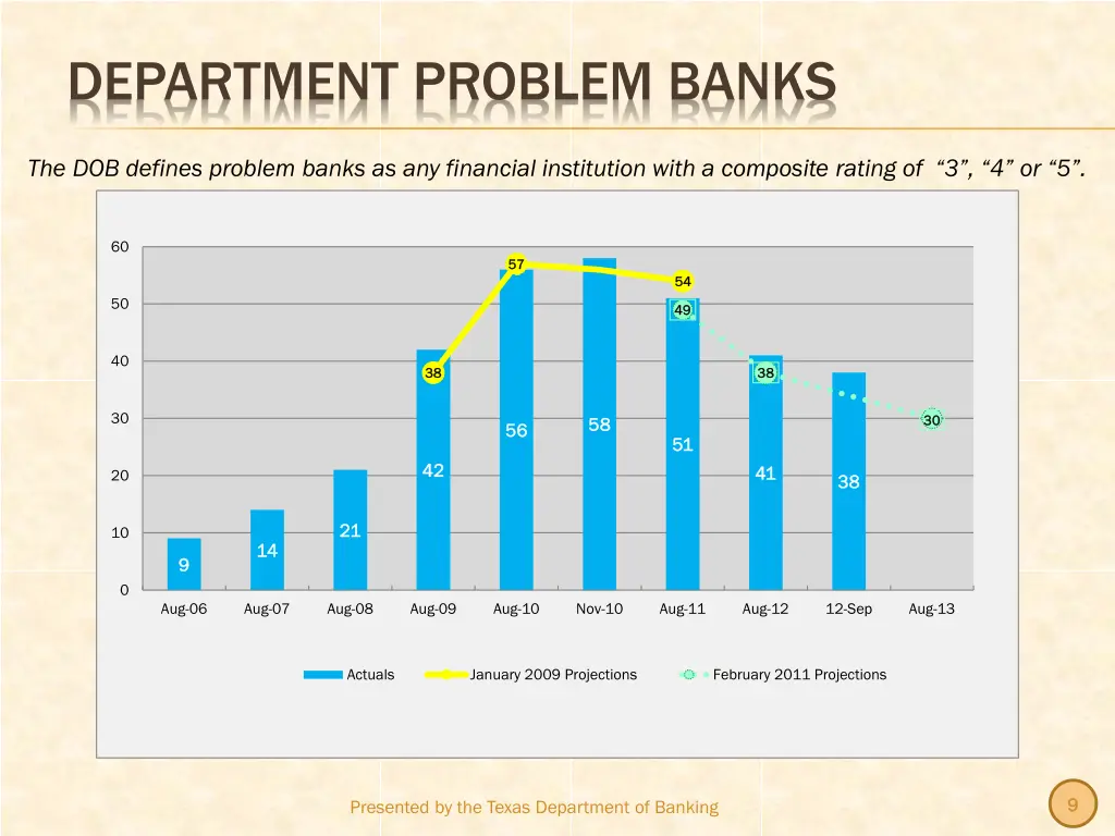 department problem banks