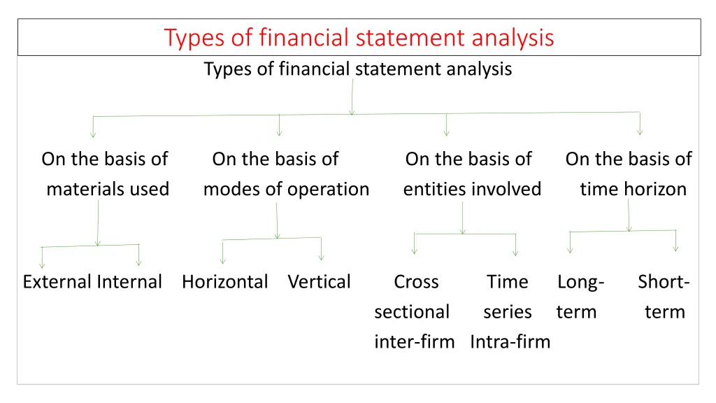 types of financial statement analysis types