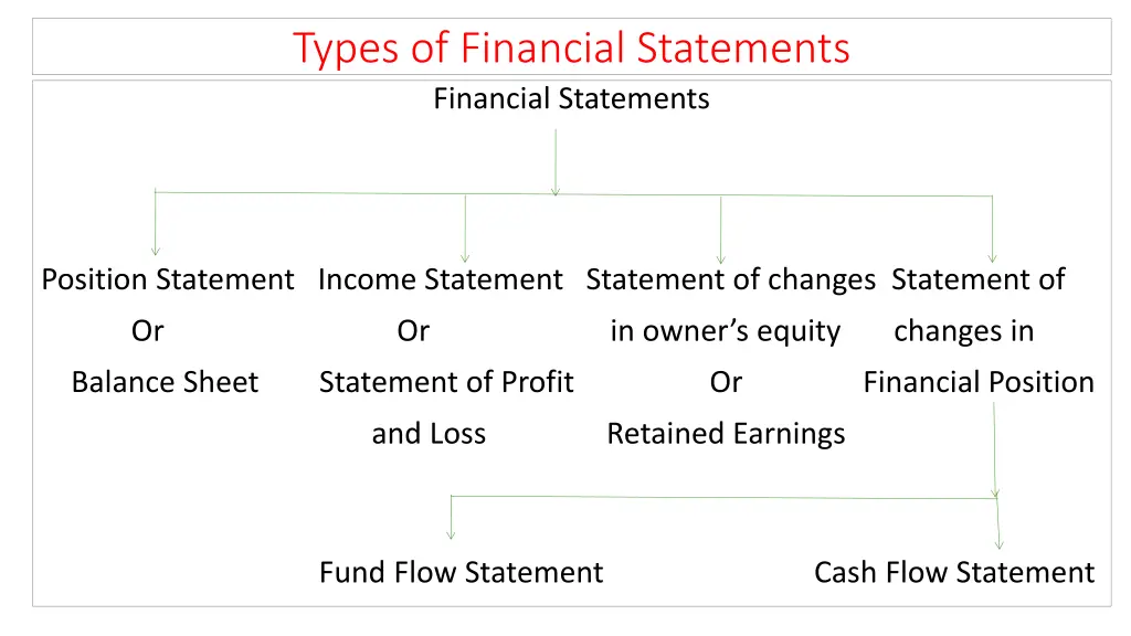types of financial statements financial statements