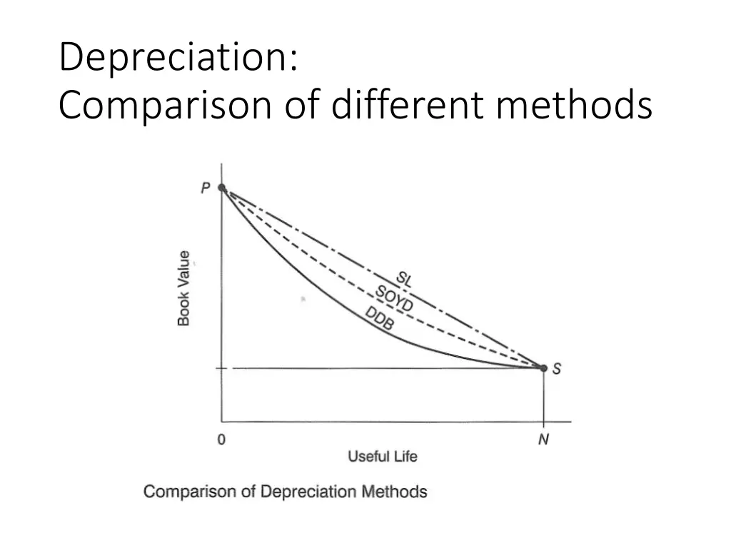 depreciation comparison of different methods