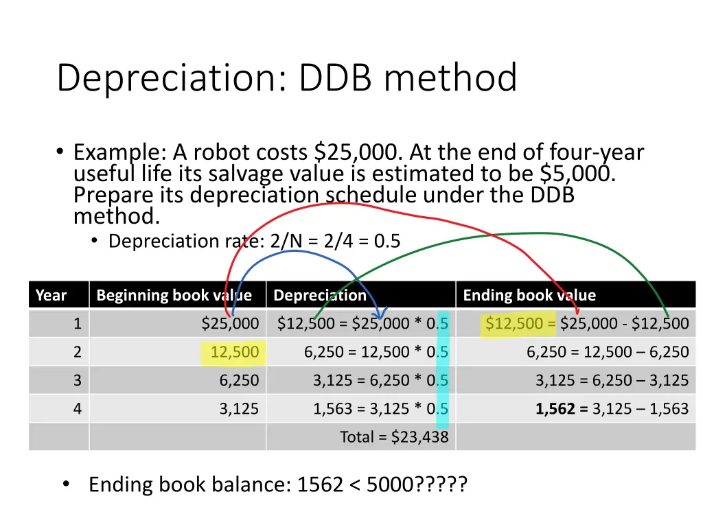 depreciation ddb method