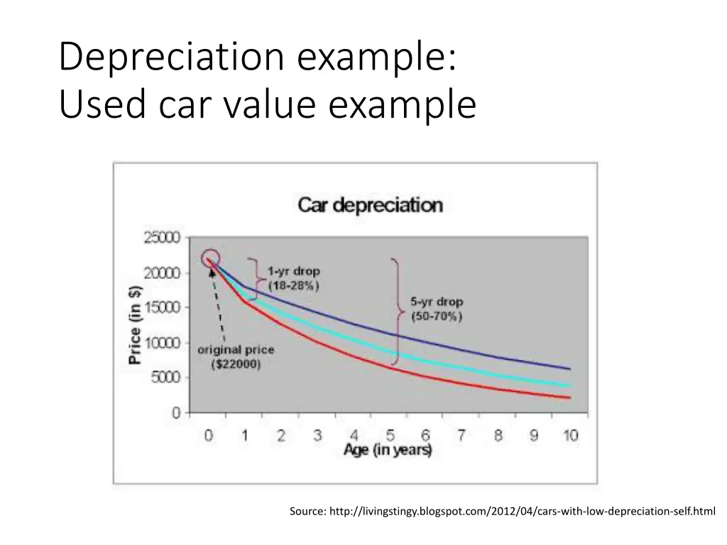 depreciation example used car value example