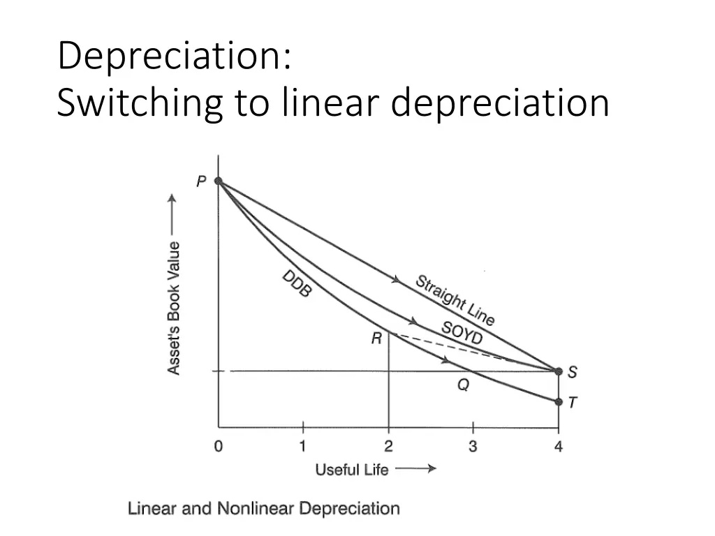 depreciation switching to linear depreciation