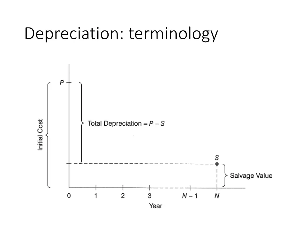 depreciation terminology 1