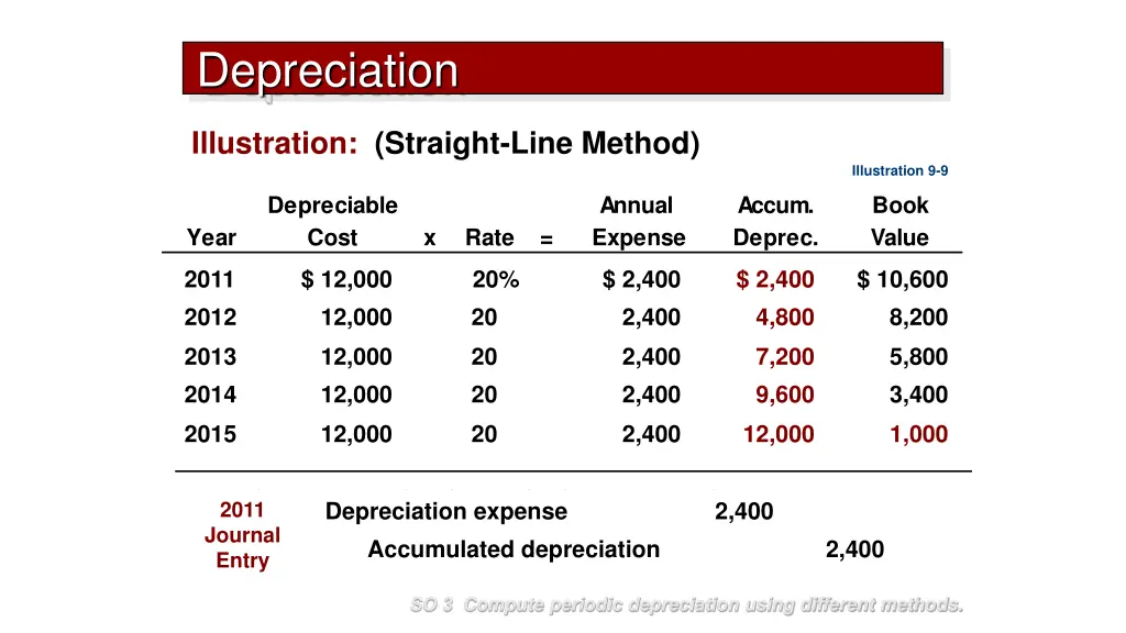 depreciation 1