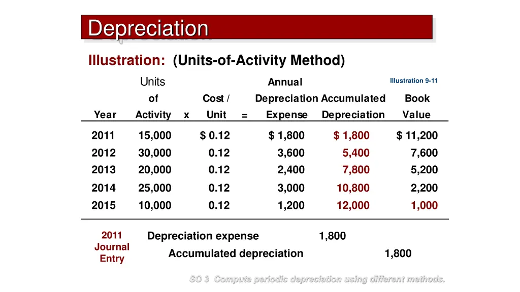 depreciation 3