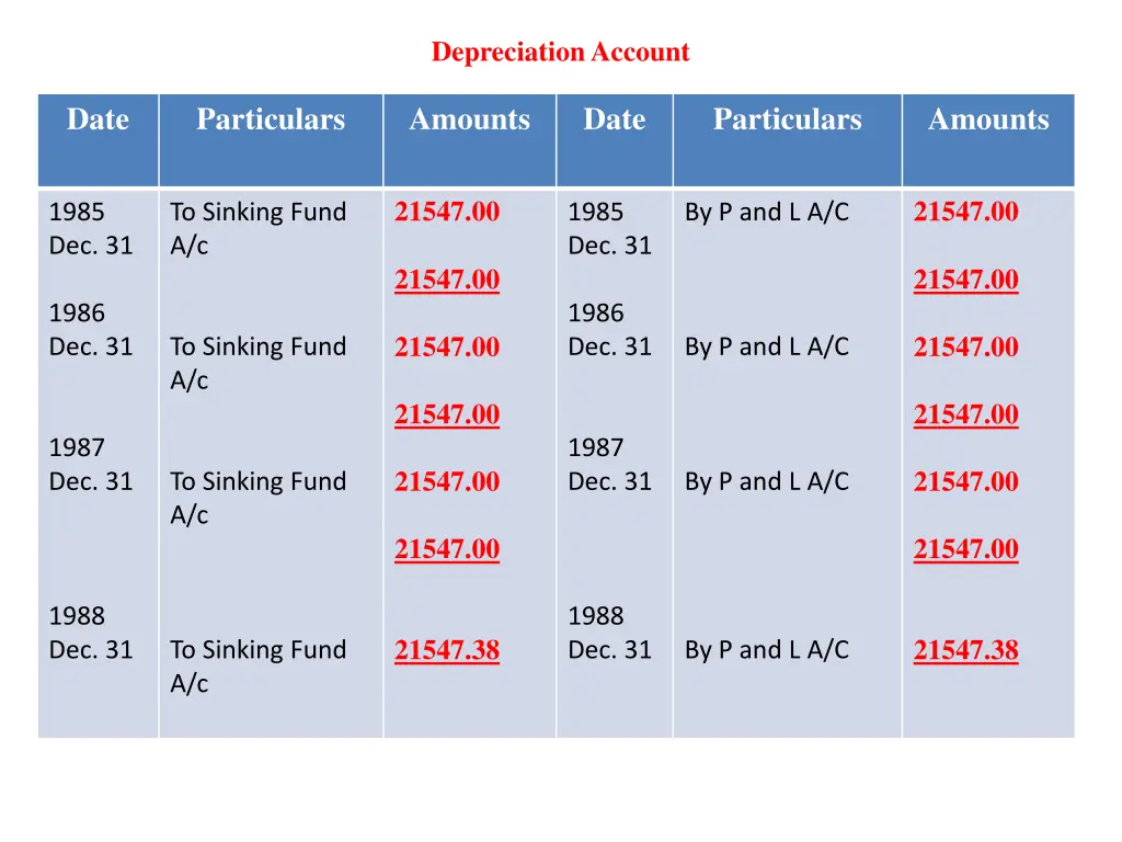 depreciation account
