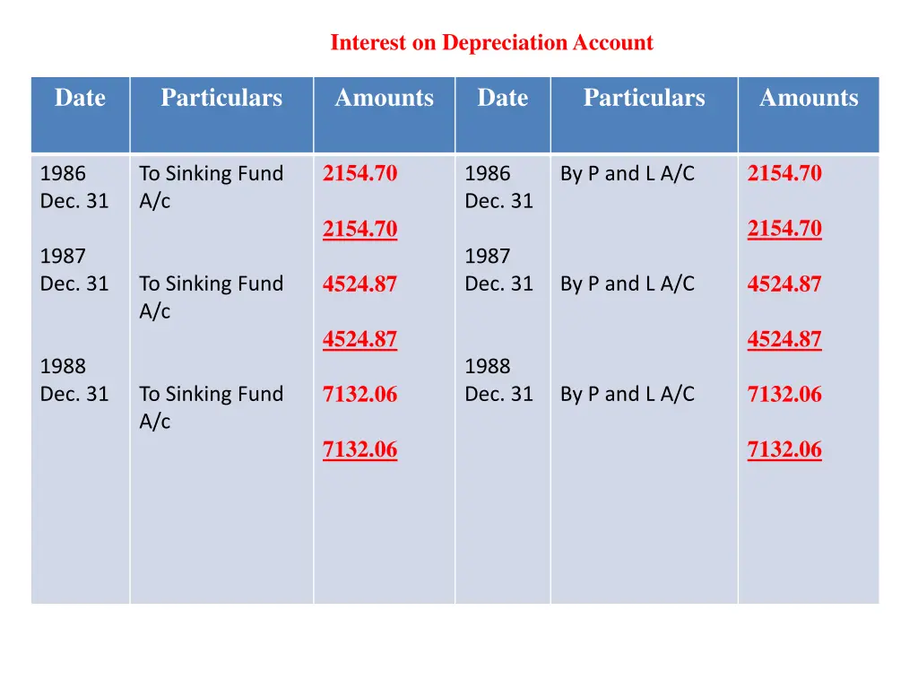 interest on depreciation account