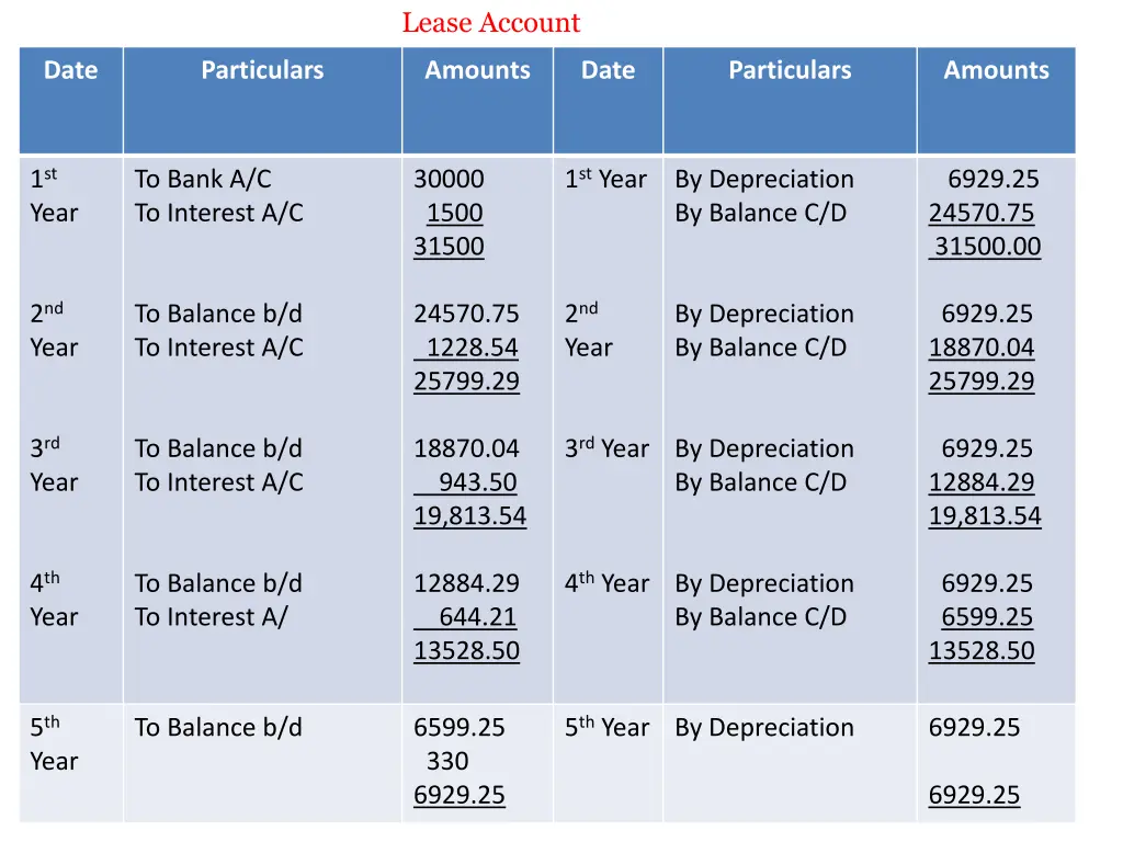 lease account