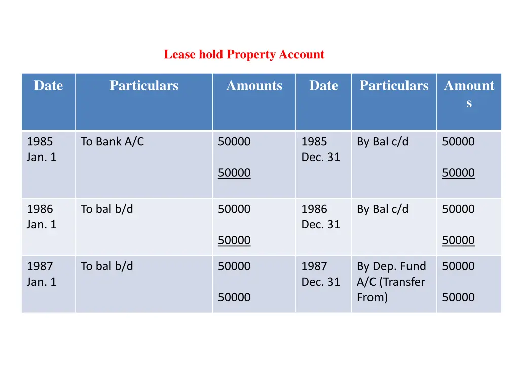 lease hold property account