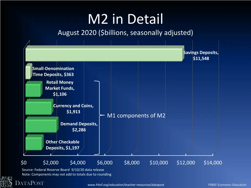 m2 in detail august 2020 billions seasonally