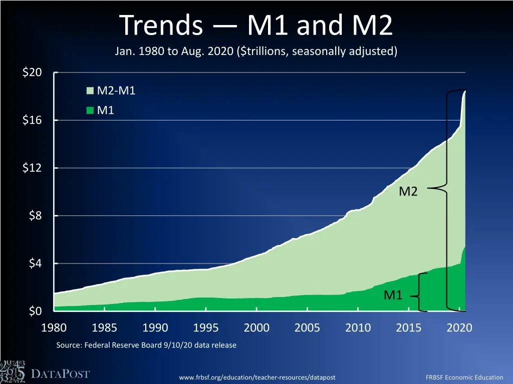 trends m1 and m2 jan 1980 to aug 2020 trillions