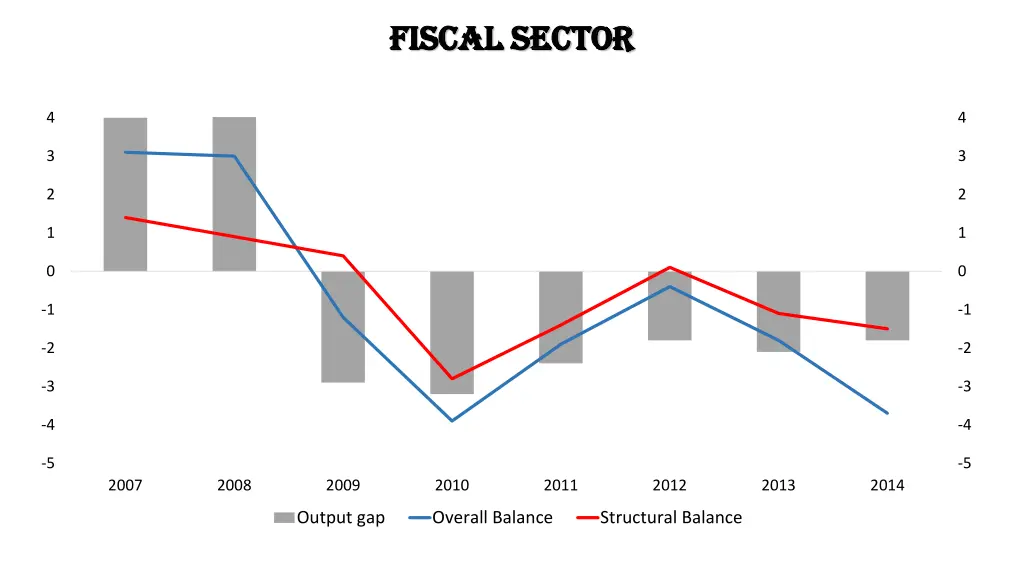 fiscal sector fiscal sector
