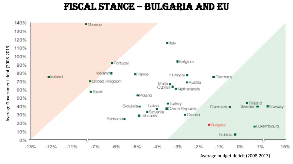 fiscal stance fiscal stance bulgaria