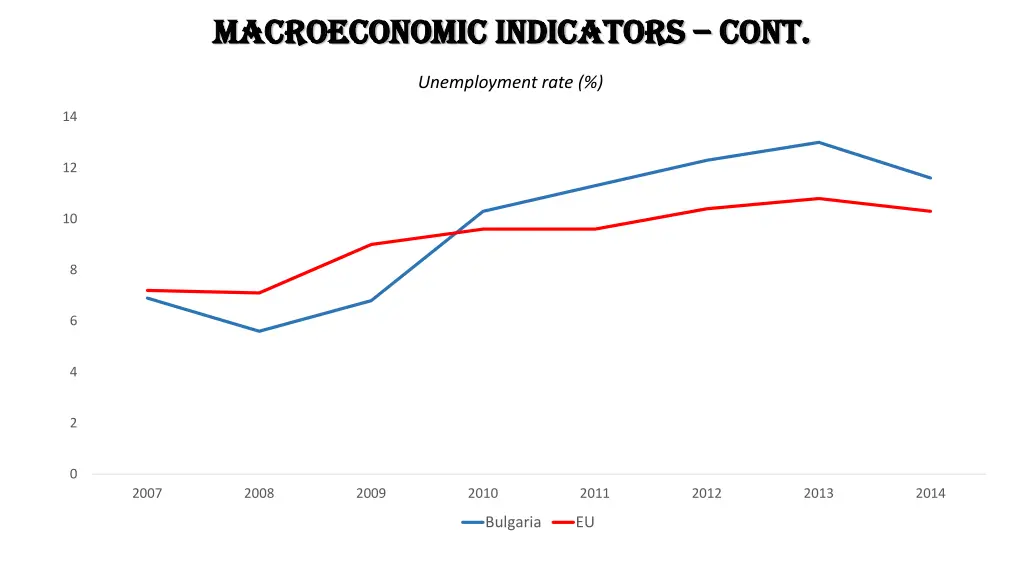 macroeconomic macroeconomic indicators