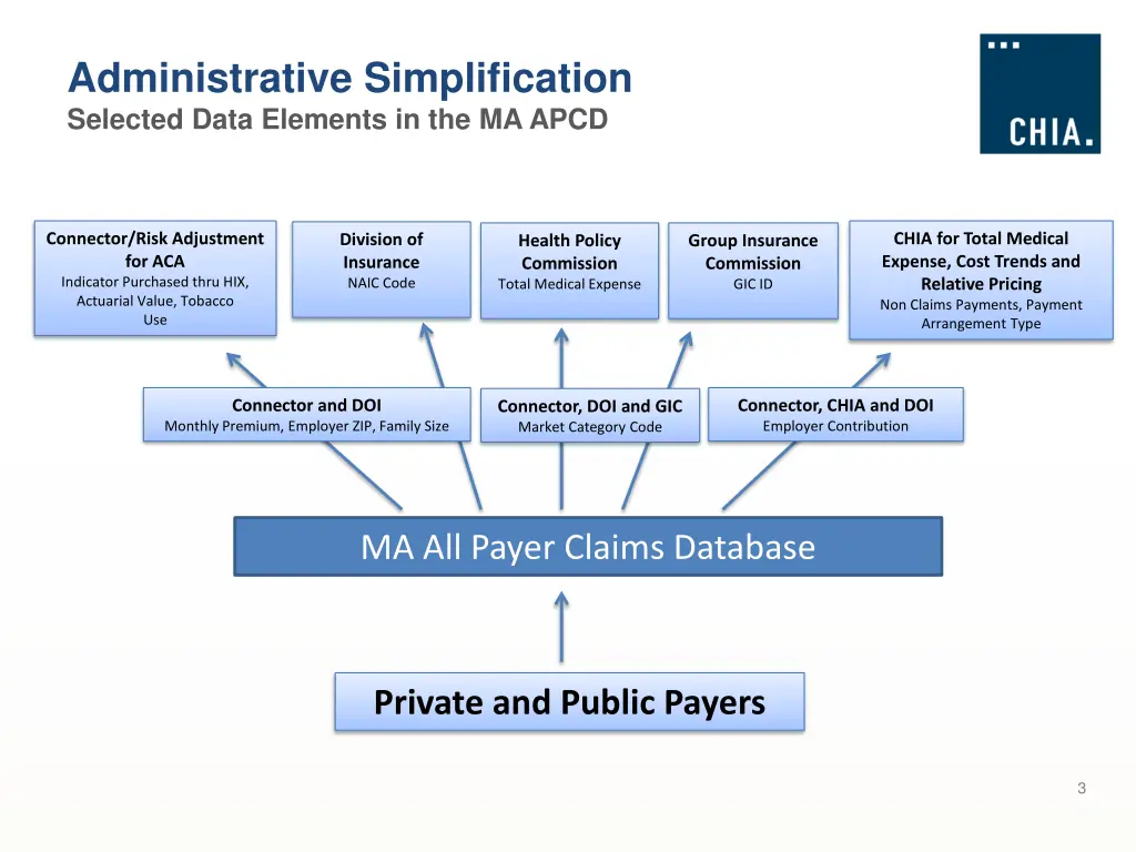 administrative simplification selected data