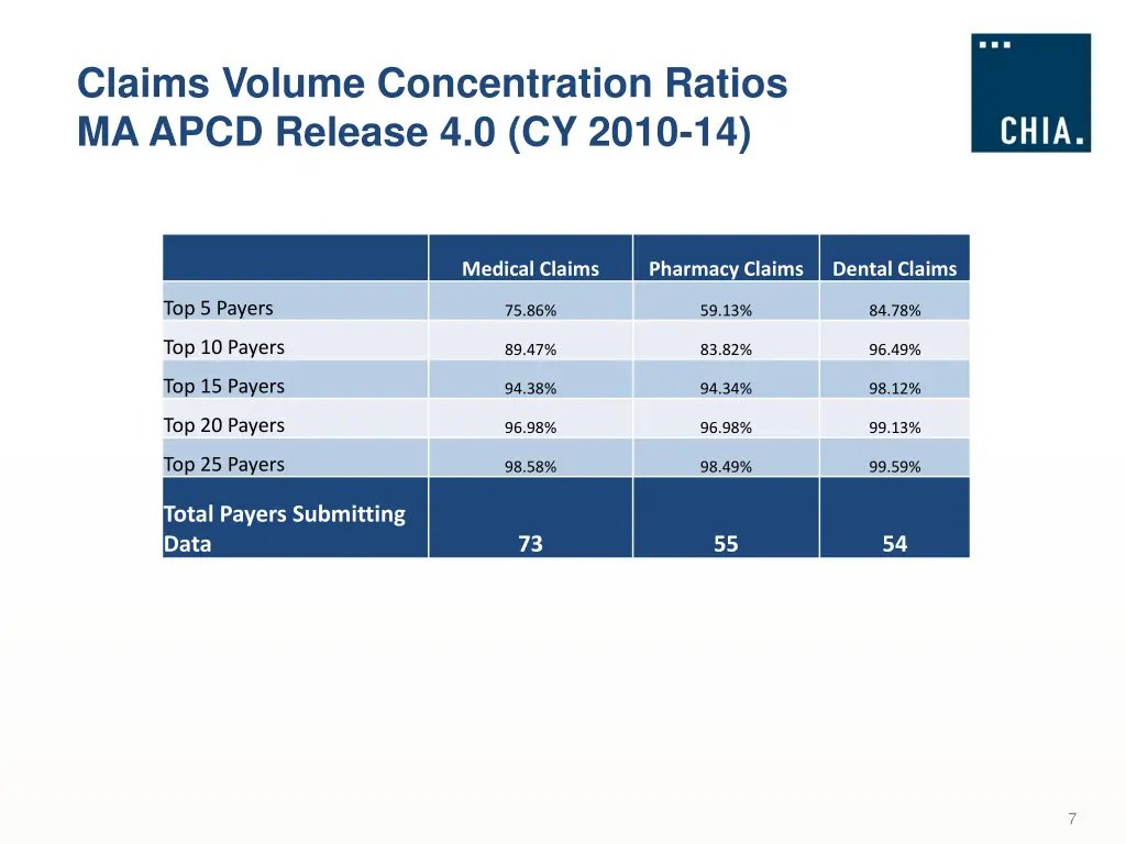 claims volume concentration ratios ma apcd