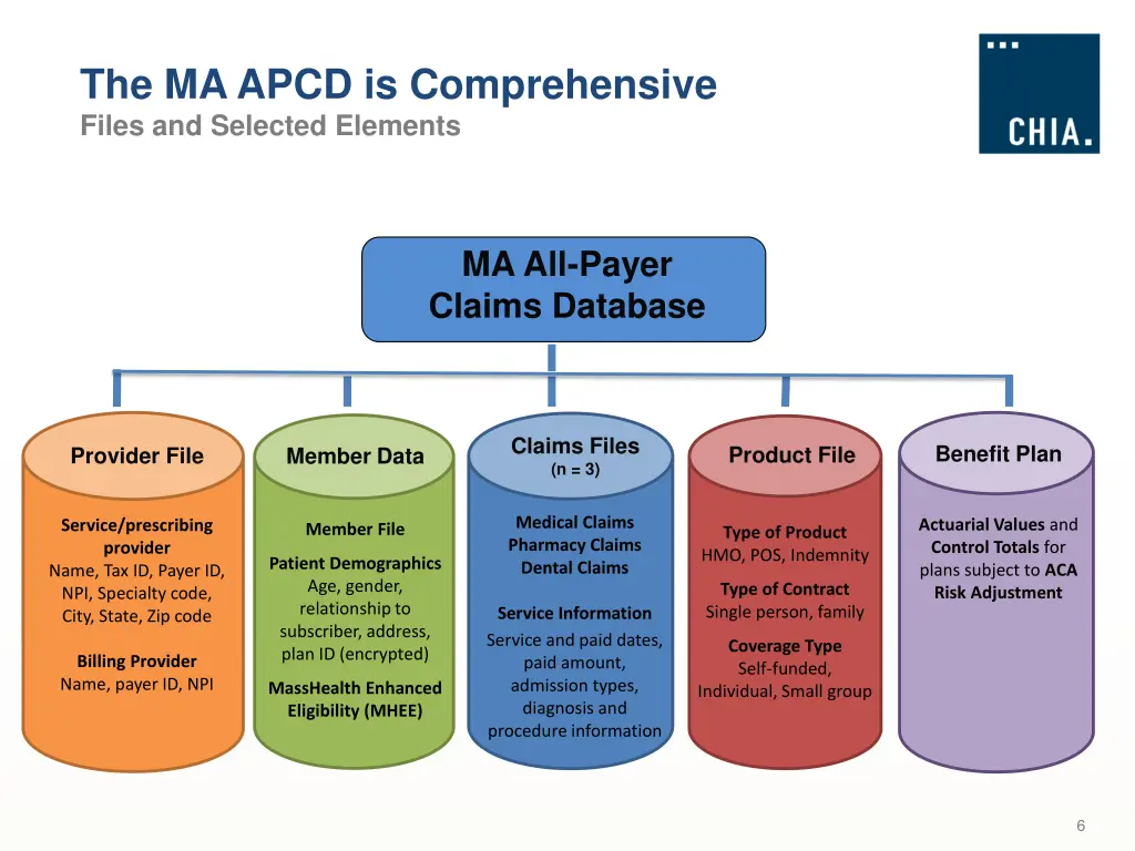 the ma apcd is comprehensive files and selected
