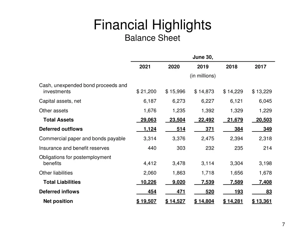 financial highlights balance sheet