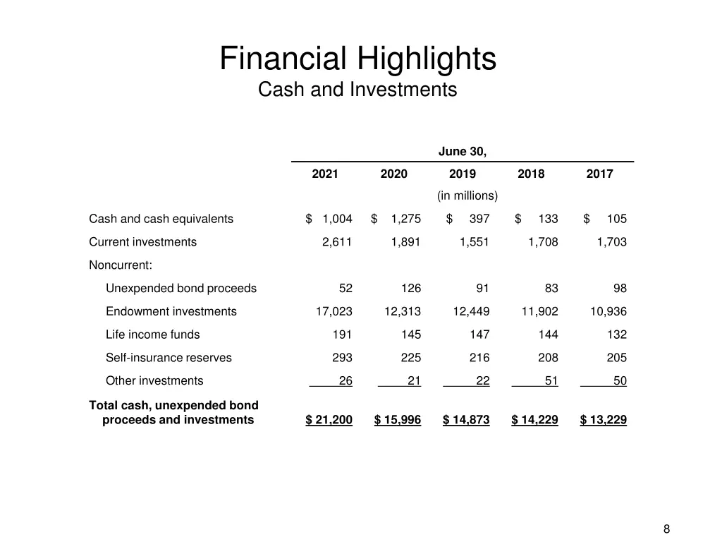 financial highlights cash and investments