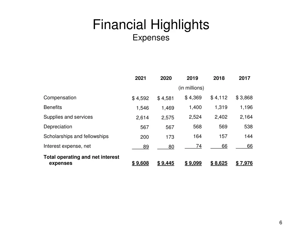 financial highlights expenses