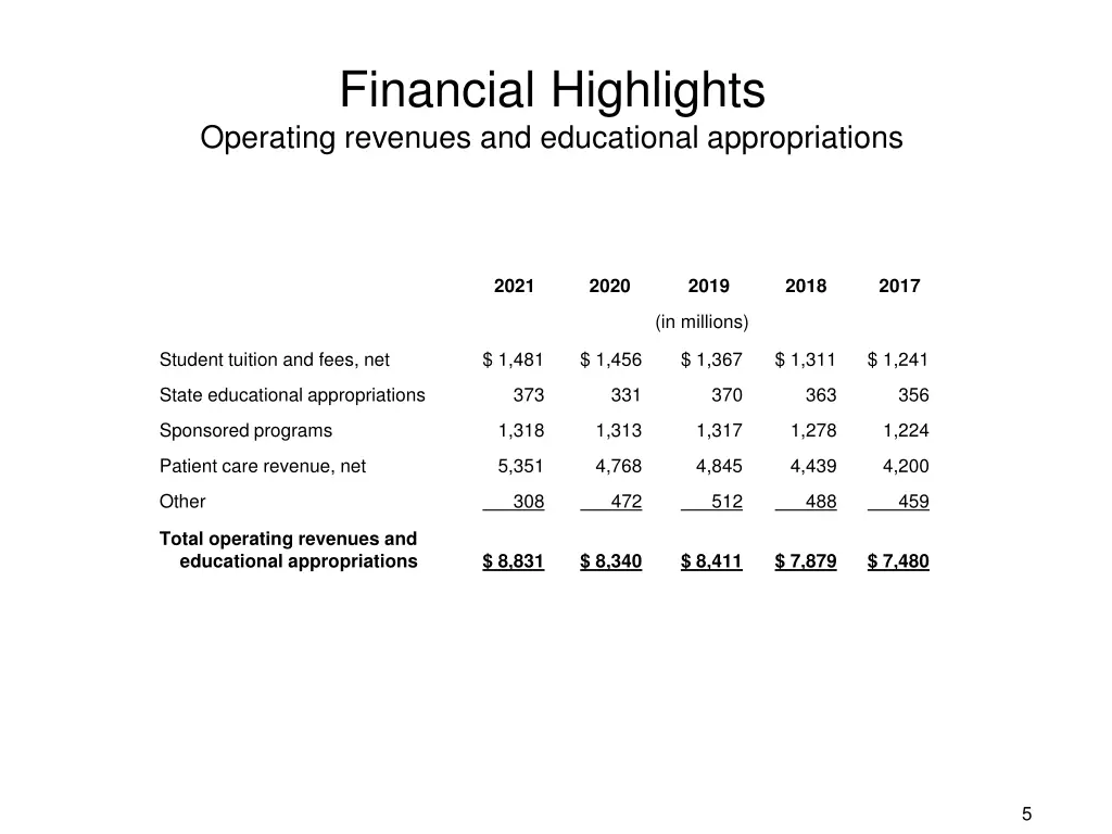 financial highlights operating revenues