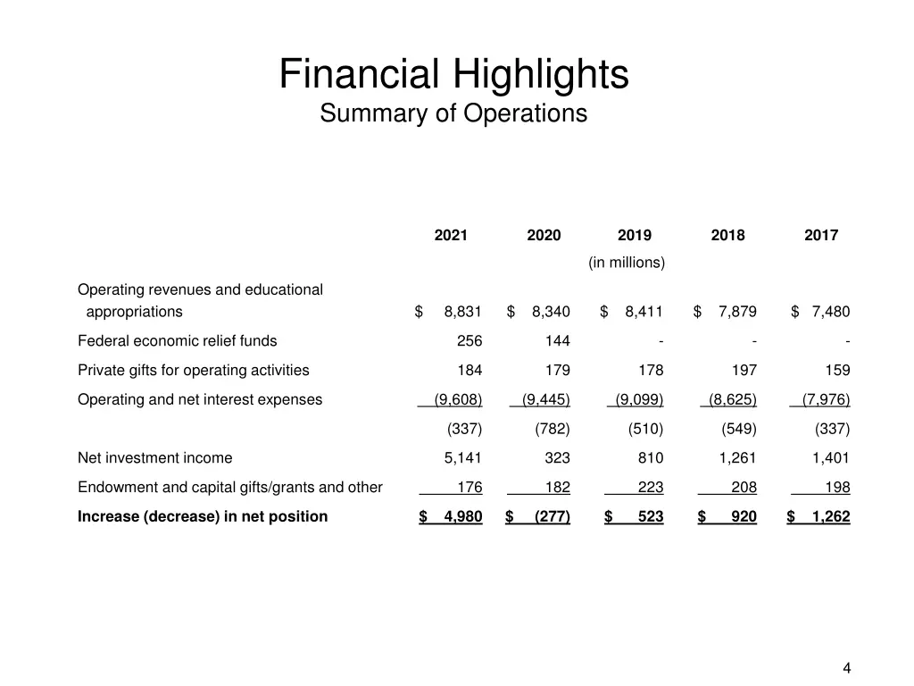 financial highlights summary of operations