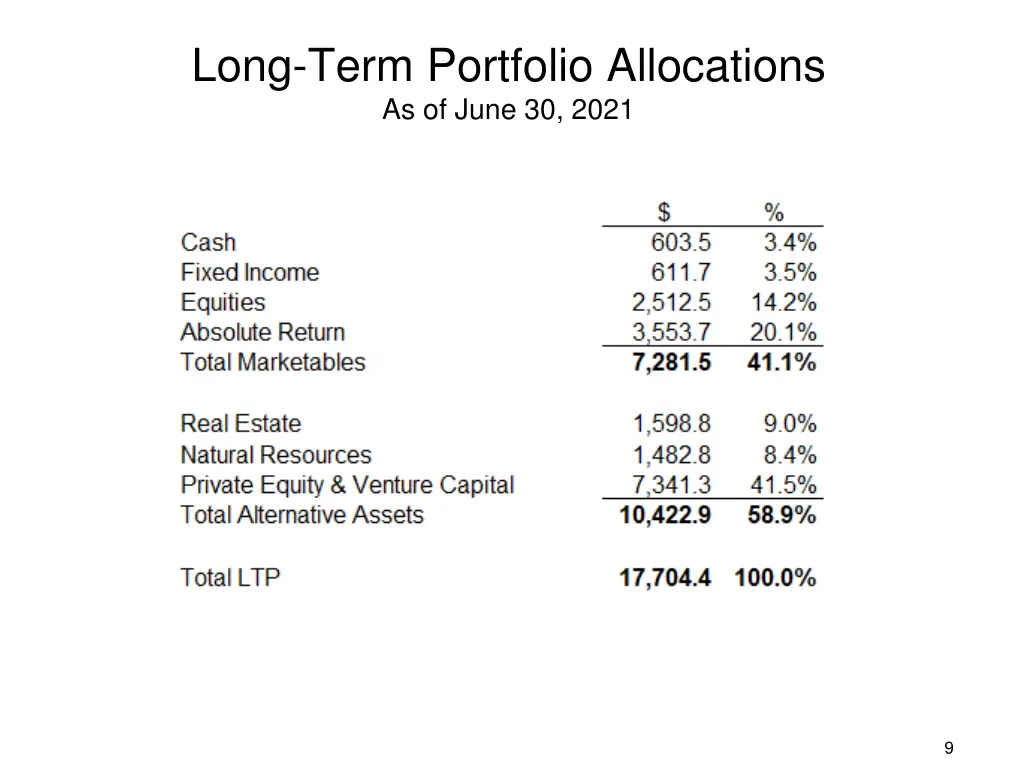 long term portfolio allocations as of june 30 2021