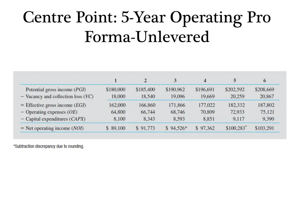 centre point 5 year operating pro forma unlevered