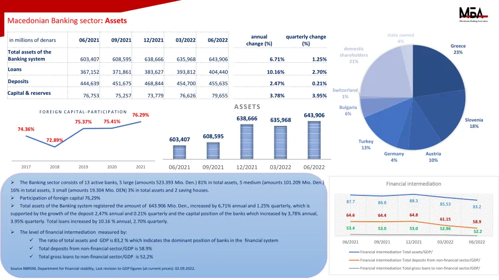 macedonian banking sector assets