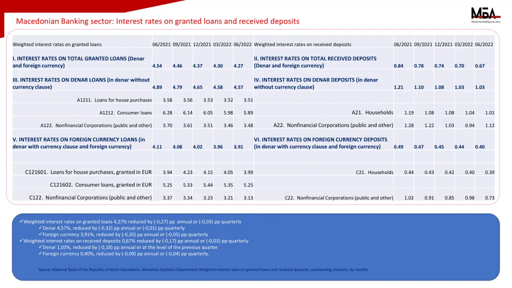 macedonian banking sector interest rates