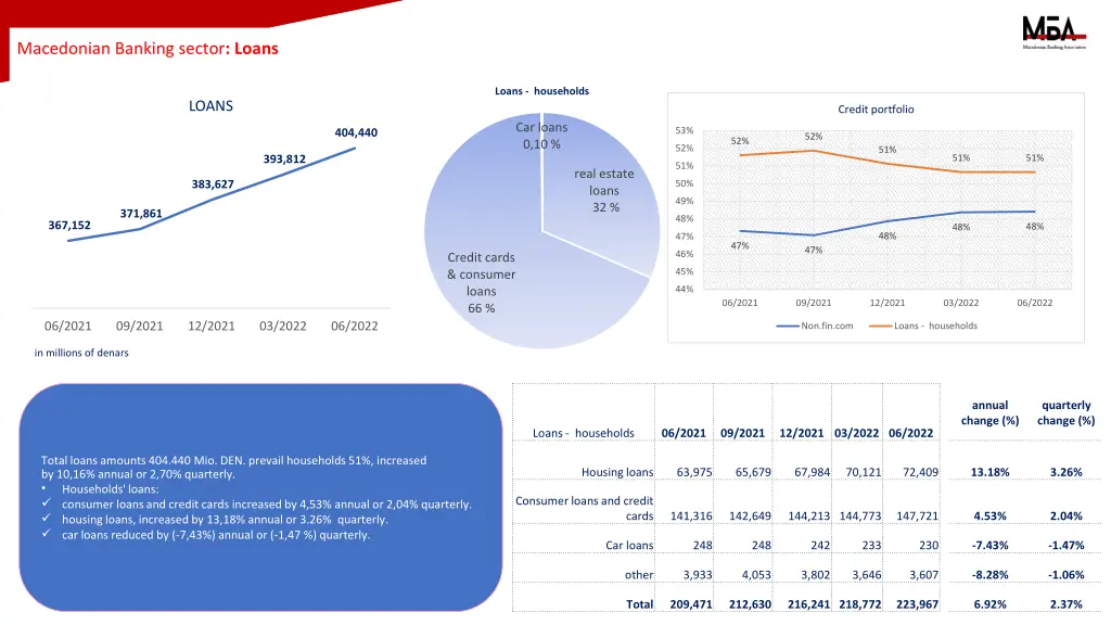 macedonian banking sector loans