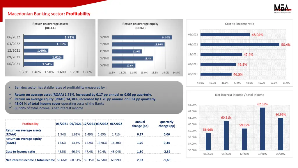 macedonian banking sector profitability