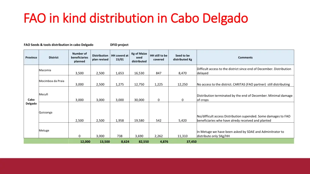 fao in kind distribution in cabo delgado