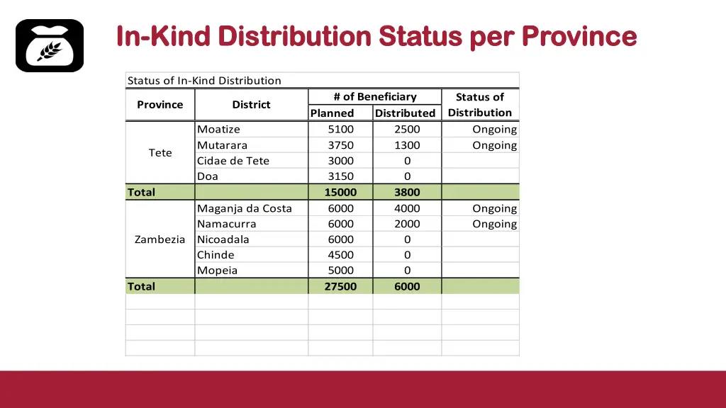 in in kind distribution status per province kind 1