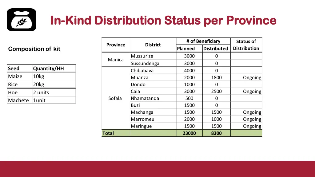 in in kind distribution status per province kind