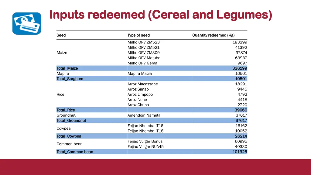 inputs redeemed cereal and legumes inputs